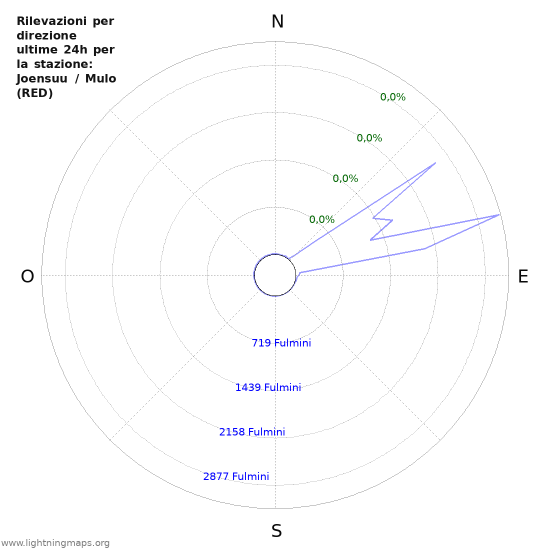 Grafico: Rilevazioni per direzione