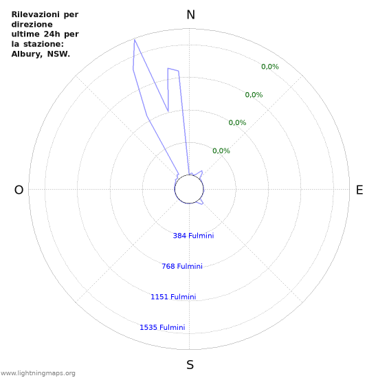 Grafico: Rilevazioni per direzione