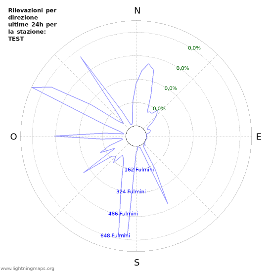 Grafico: Rilevazioni per direzione