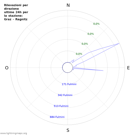 Grafico: Rilevazioni per direzione