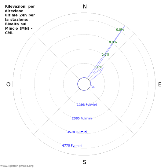 Grafico: Rilevazioni per direzione