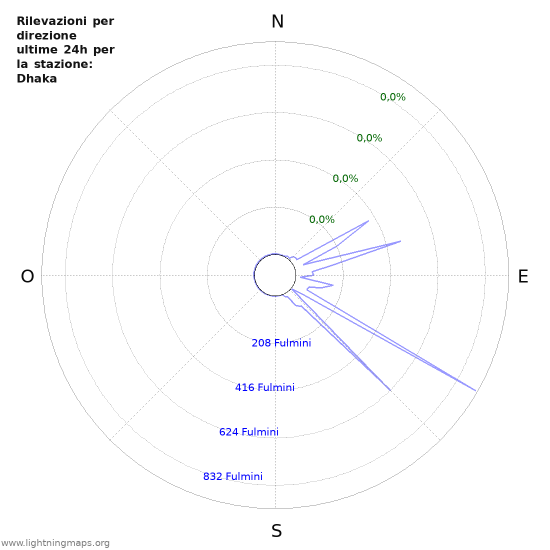 Grafico: Rilevazioni per direzione