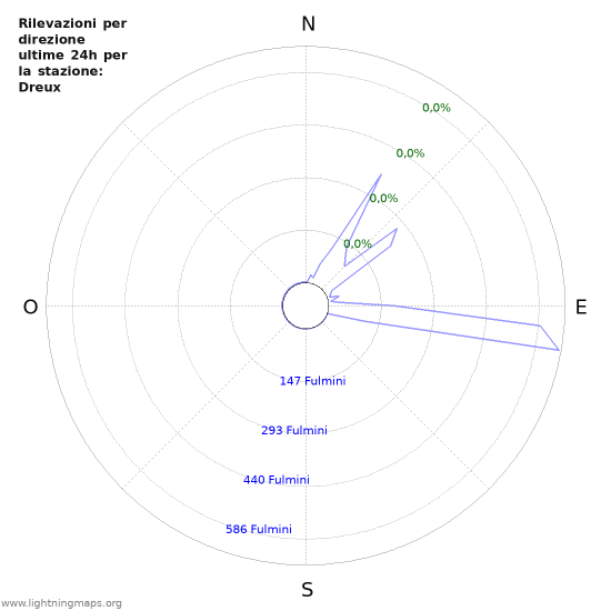 Grafico: Rilevazioni per direzione