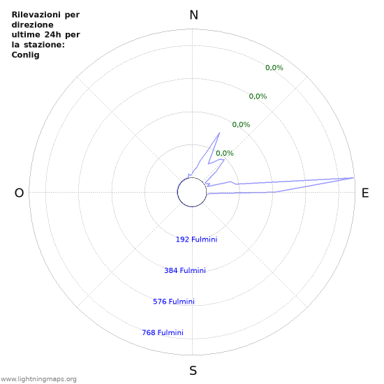 Grafico: Rilevazioni per direzione