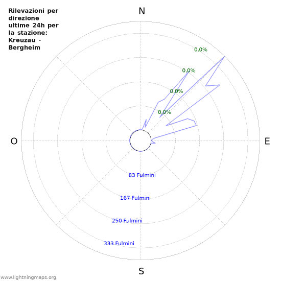 Grafico: Rilevazioni per direzione