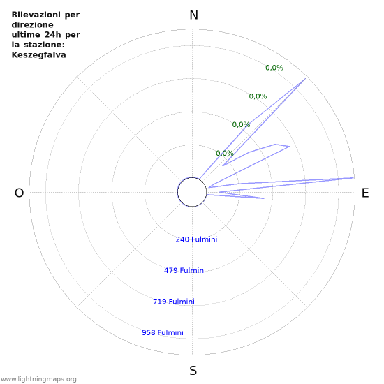 Grafico: Rilevazioni per direzione