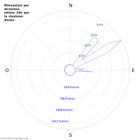 Grafico: Rilevazioni per direzione