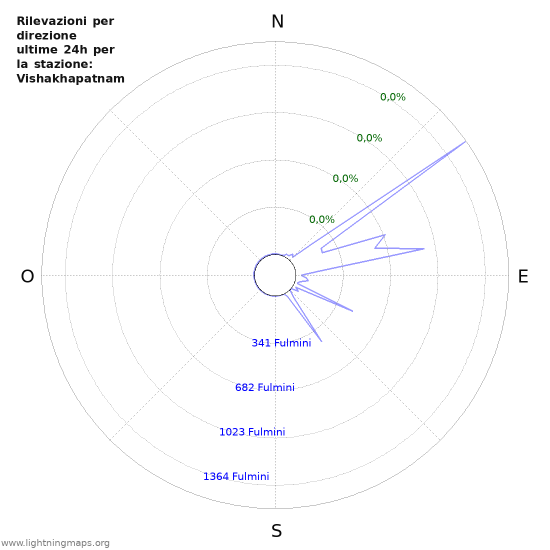 Grafico: Rilevazioni per direzione