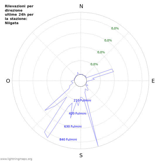 Grafico: Rilevazioni per direzione