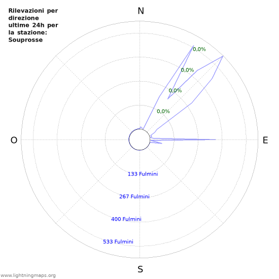 Grafico: Rilevazioni per direzione