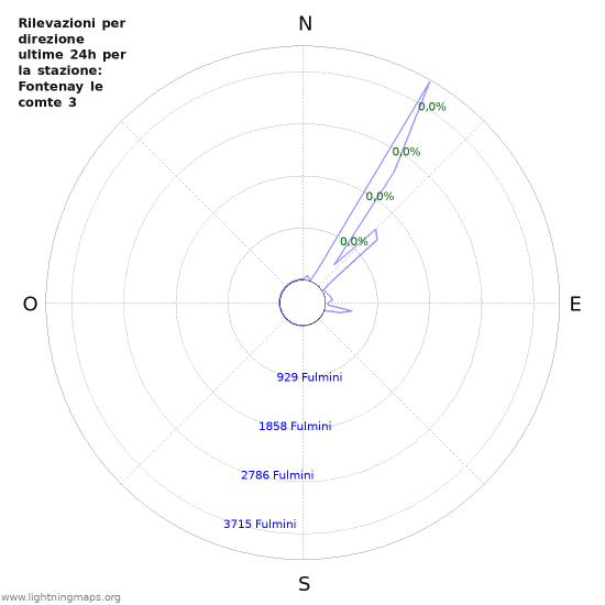 Grafico: Rilevazioni per direzione