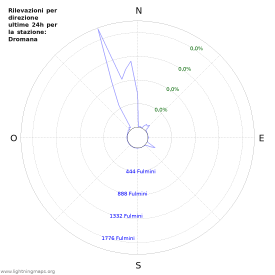 Grafico: Rilevazioni per direzione