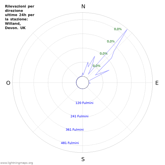 Grafico: Rilevazioni per direzione