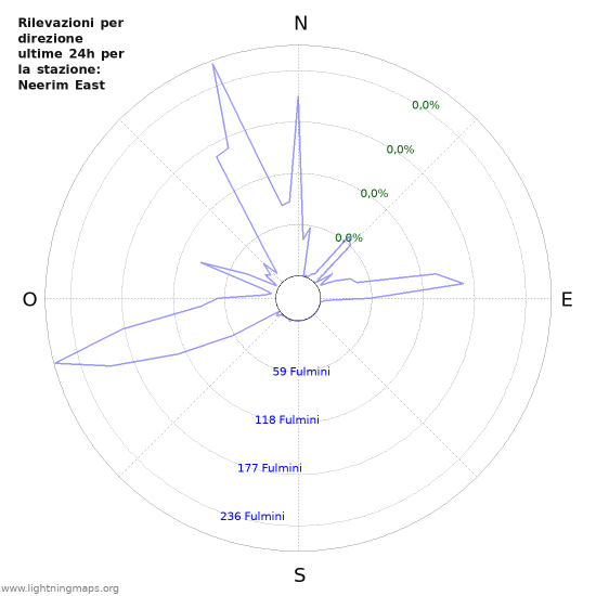 Grafico: Rilevazioni per direzione