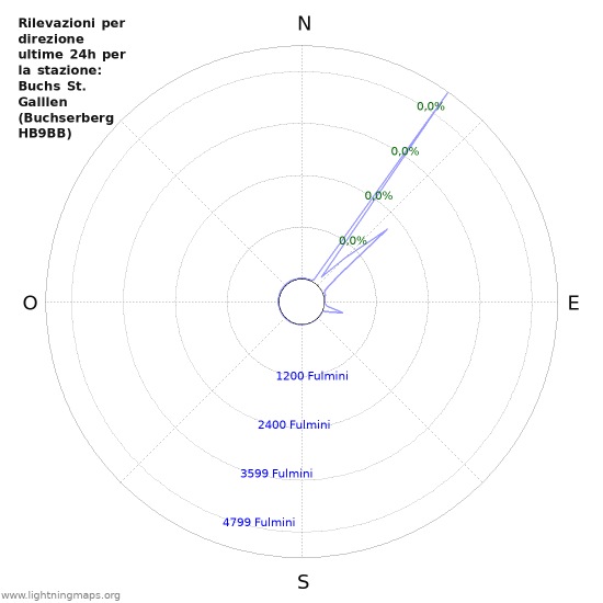 Grafico: Rilevazioni per direzione