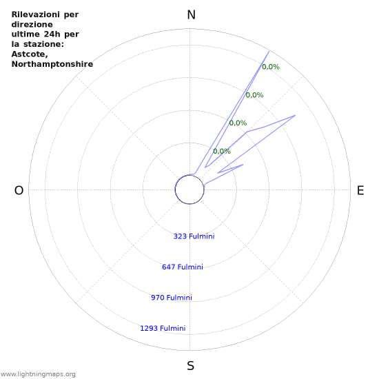 Grafico: Rilevazioni per direzione