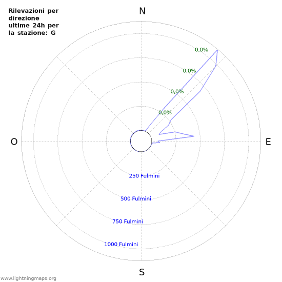 Grafico: Rilevazioni per direzione