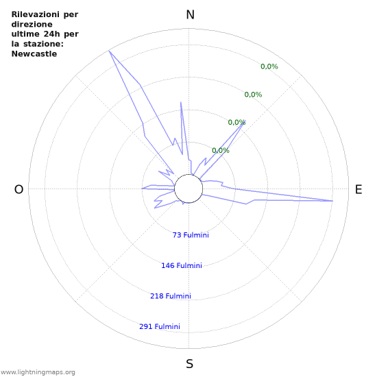 Grafico: Rilevazioni per direzione