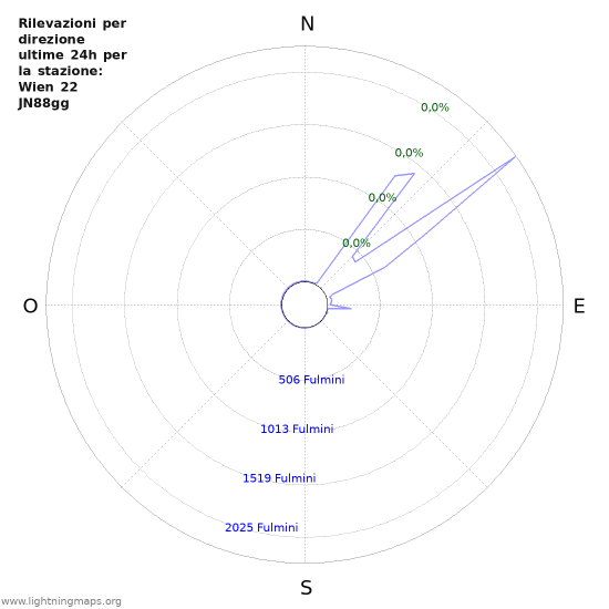 Grafico: Rilevazioni per direzione