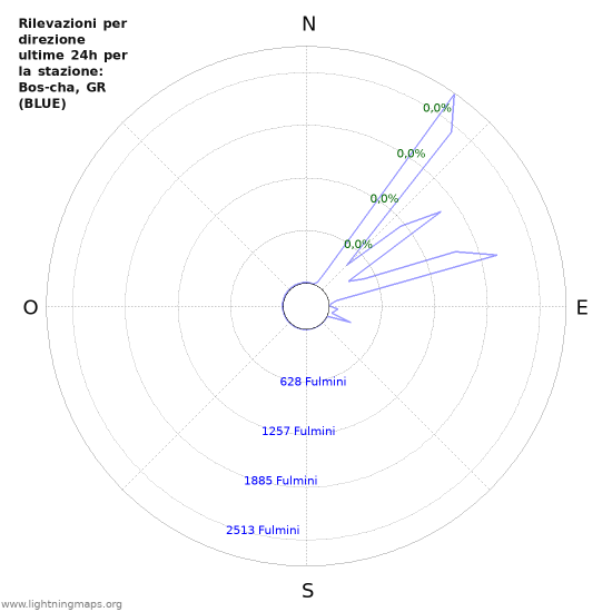 Grafico: Rilevazioni per direzione