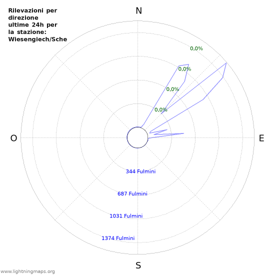 Grafico: Rilevazioni per direzione