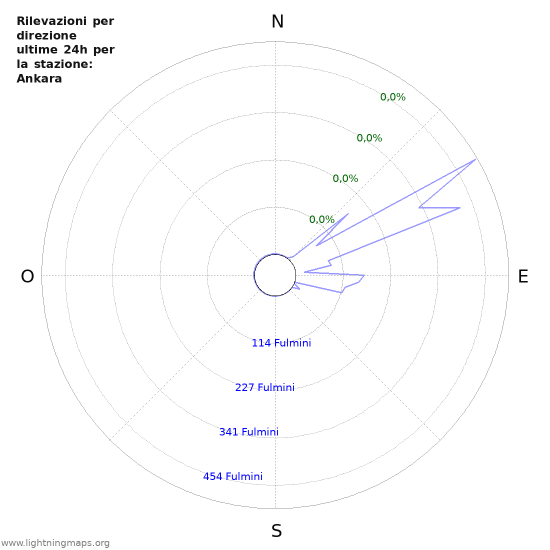 Grafico: Rilevazioni per direzione