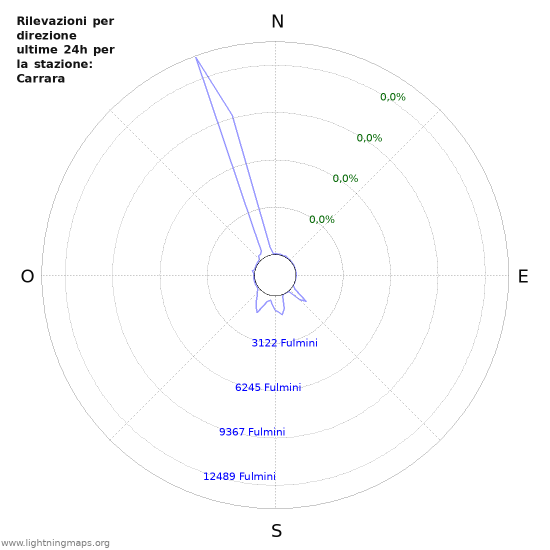 Grafico: Rilevazioni per direzione