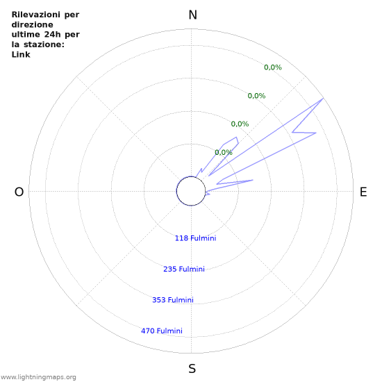 Grafico: Rilevazioni per direzione