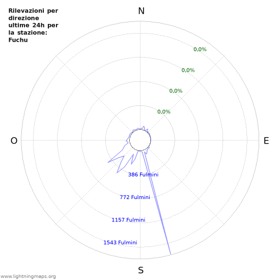 Grafico: Rilevazioni per direzione