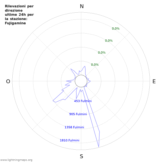 Grafico: Rilevazioni per direzione