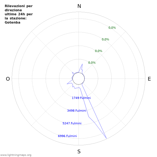 Grafico: Rilevazioni per direzione