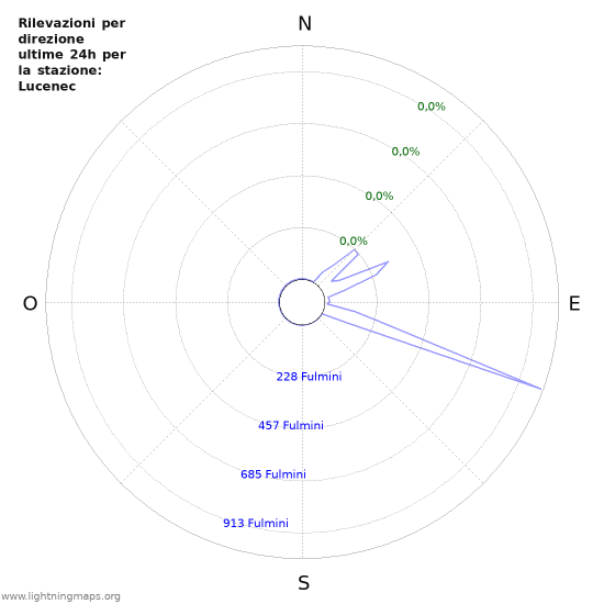 Grafico: Rilevazioni per direzione