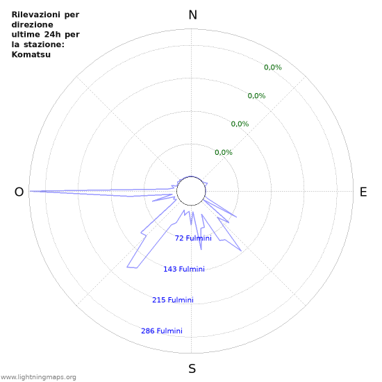 Grafico: Rilevazioni per direzione