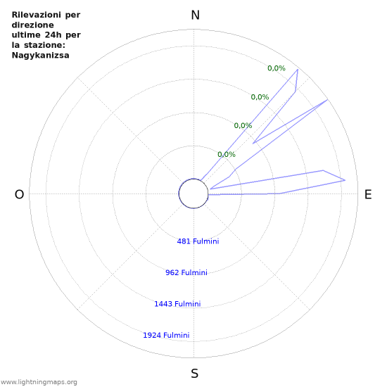 Grafico: Rilevazioni per direzione