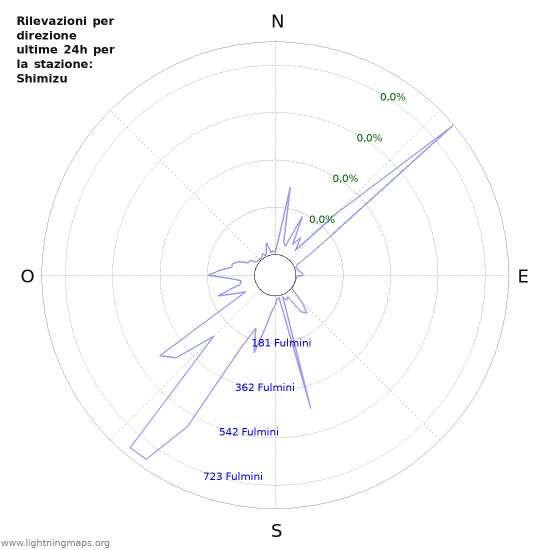 Grafico: Rilevazioni per direzione