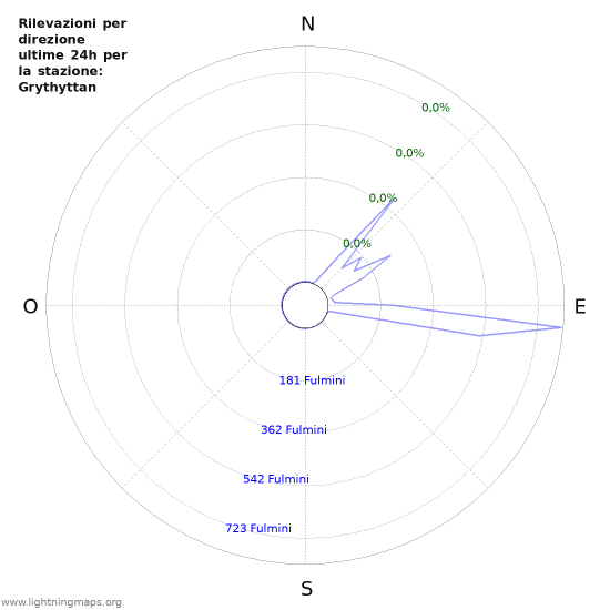 Grafico: Rilevazioni per direzione