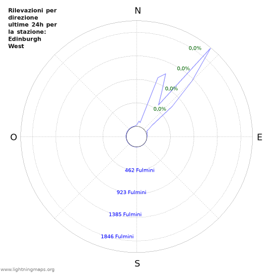 Grafico: Rilevazioni per direzione