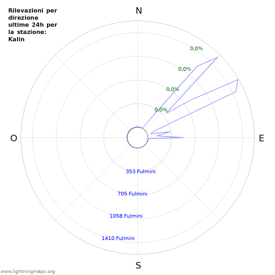 Grafico: Rilevazioni per direzione