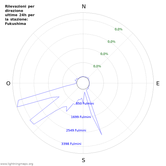 Grafico: Rilevazioni per direzione