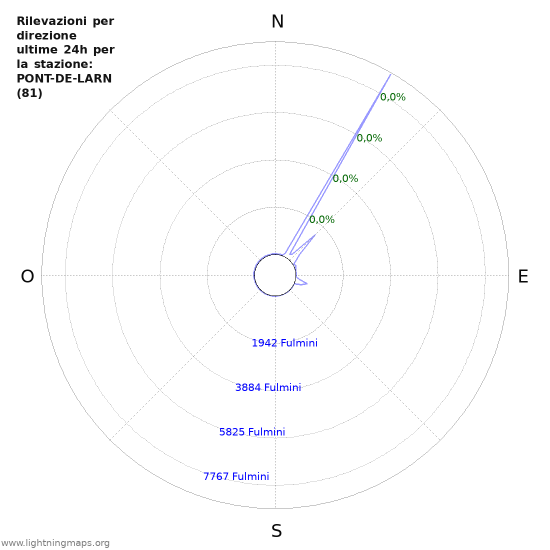 Grafico: Rilevazioni per direzione