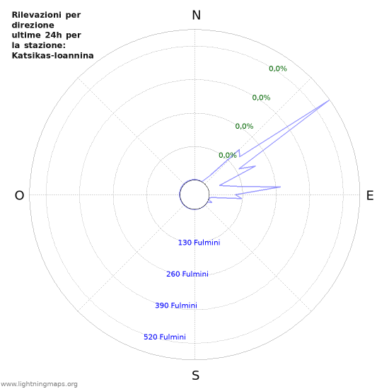 Grafico: Rilevazioni per direzione