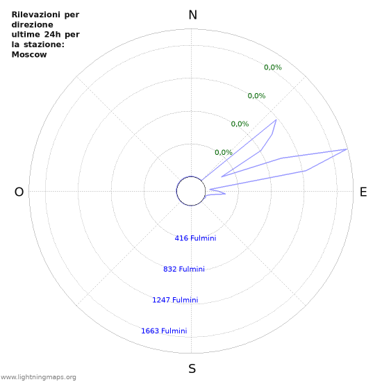 Grafico: Rilevazioni per direzione