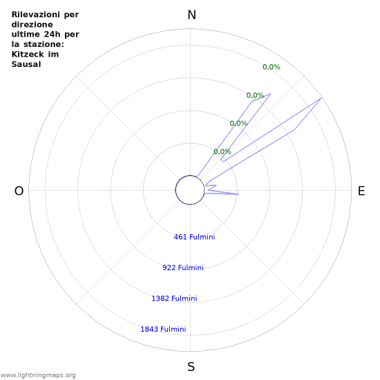 Grafico: Rilevazioni per direzione