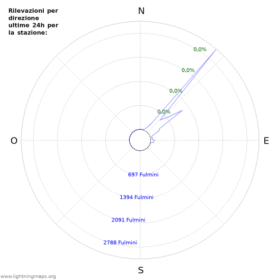 Grafico: Rilevazioni per direzione