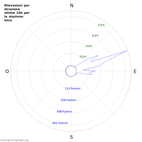 Grafico: Rilevazioni per direzione