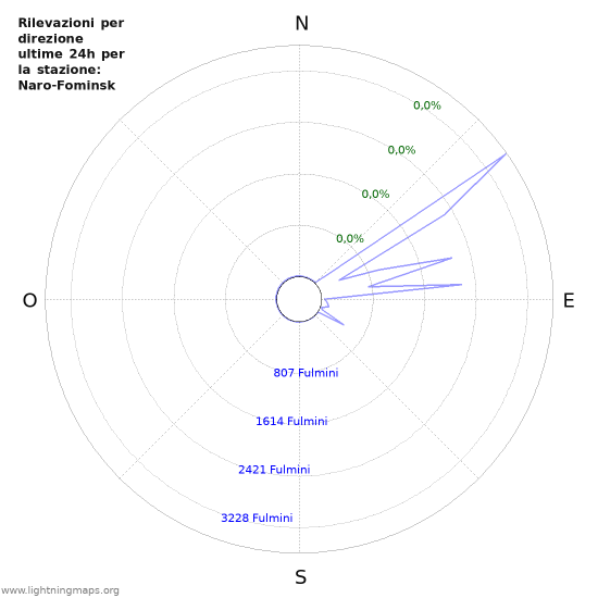 Grafico: Rilevazioni per direzione