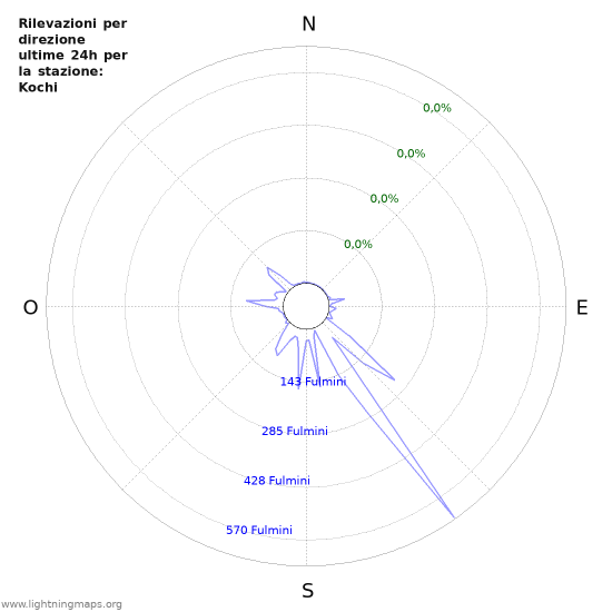 Grafico: Rilevazioni per direzione