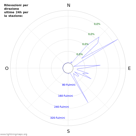 Grafico: Rilevazioni per direzione