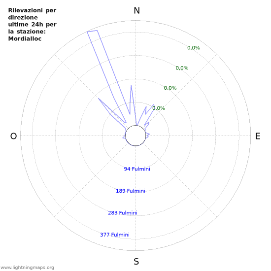 Grafico: Rilevazioni per direzione