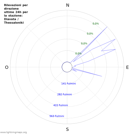 Grafico: Rilevazioni per direzione